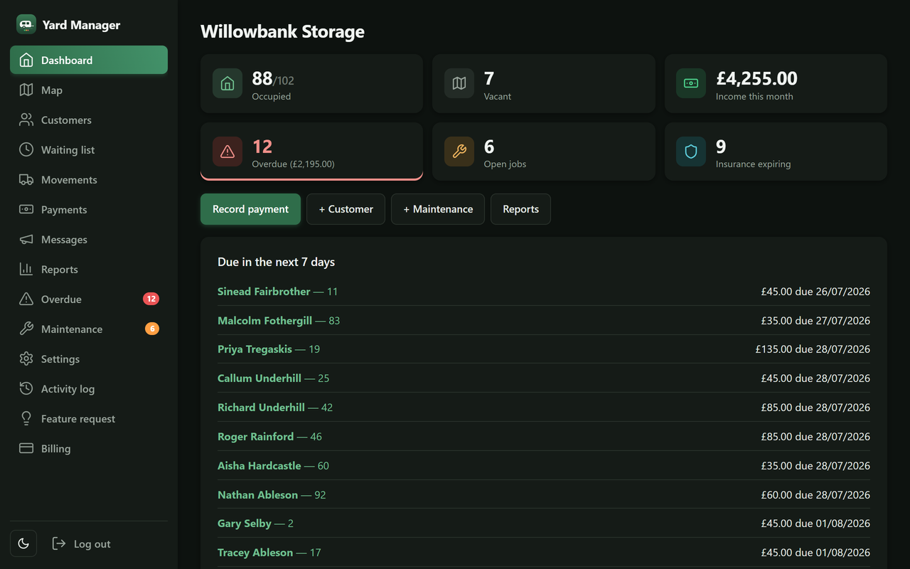 Dashboard showing occupancy, income, overdue accounts and upcoming renewals