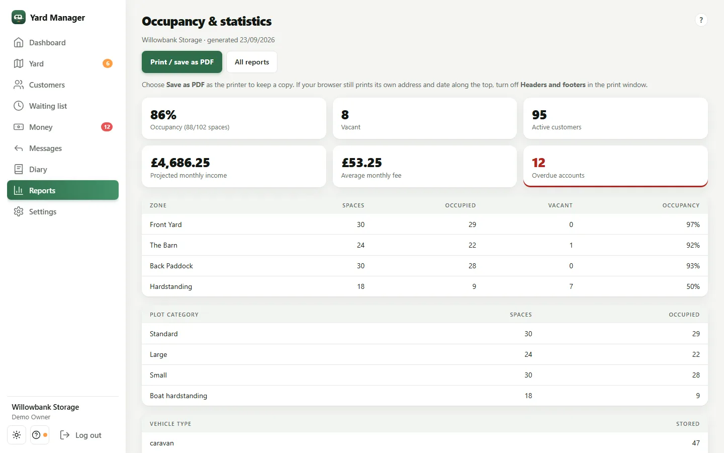 The occupancy report on a laptop: 86% occupancy, 8 vacant plots, 95 active customers, projected monthly income and 12 overdue accounts, with occupancy broken down by zone and by plot category, the kinds of plot Willowbank names itself.
